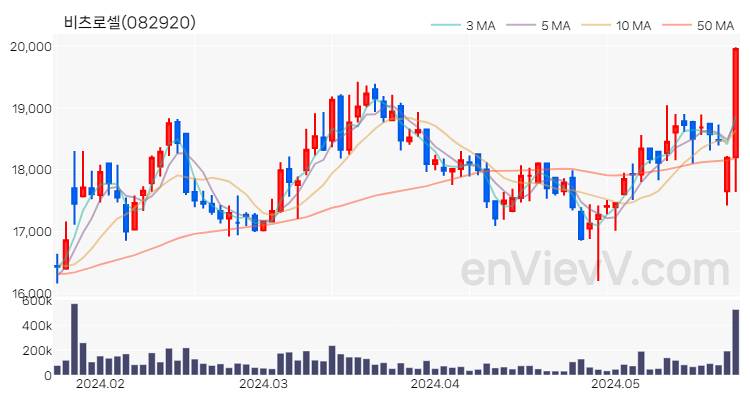 비츠로셀 주가 핵심 요약 분석과 주식 차트 2024.05.24