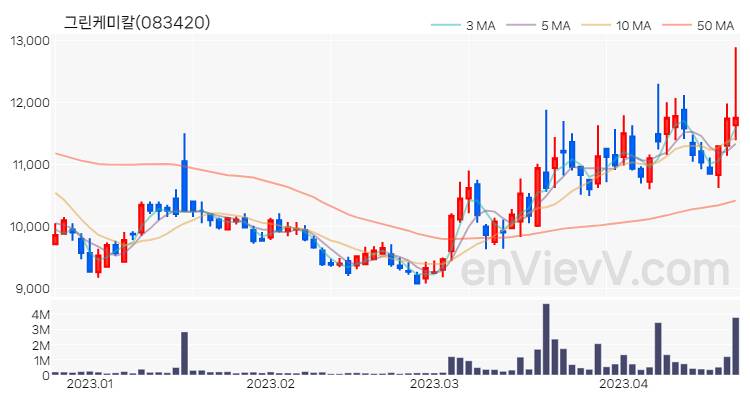 그린케미칼 주가 핵심 요약 분석과 주식 차트 2023.04.20