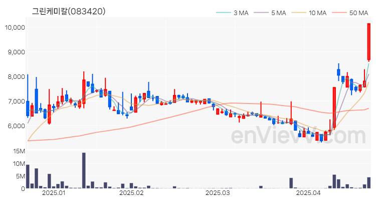 그린케미칼 주가 차트 (2025.04.22)