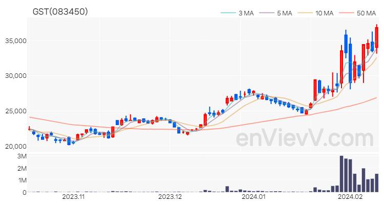 GST 주가 핵심 요약 분석과 주식 차트 2024.02.13
