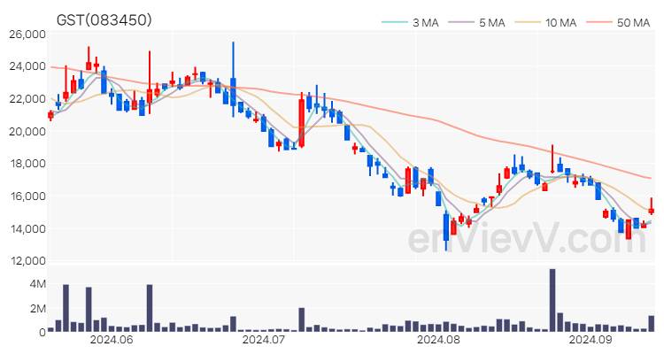 GST 주가 차트 (2024.09.12)