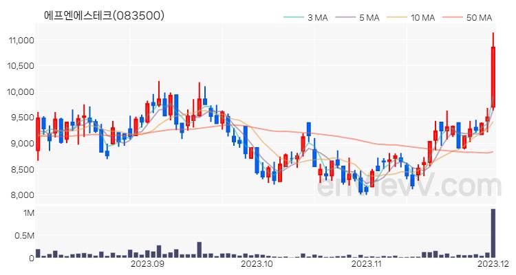 에프엔에스테크 주가 핵심 요약 분석과 주식 차트 2023.12.01