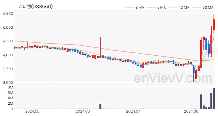 케이엠 주가 핵심 요약 분석과 주식 차트 2024.08.16