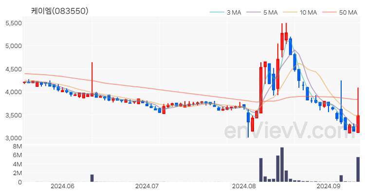 케이엠 주가 핵심 요약 분석과 주식 차트 2024.09.11