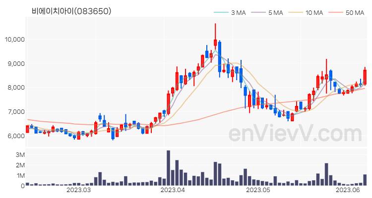 비에이치아이 주가 핵심 요약 분석과 주식 차트 2023.06.09
