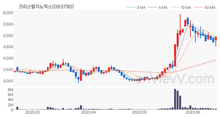 크리스탈지노믹스 주가 핵심 요약 분석과 주식 차트 2023.06.16