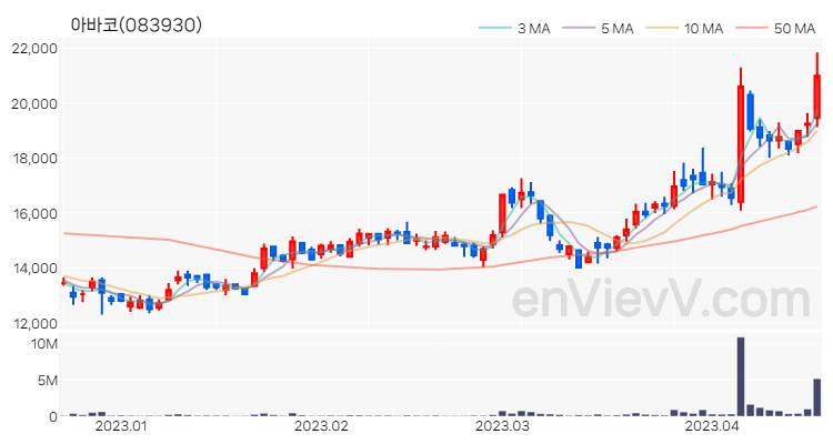 아바코 주가 핵심 요약 분석과 주식 차트 2023.04.18