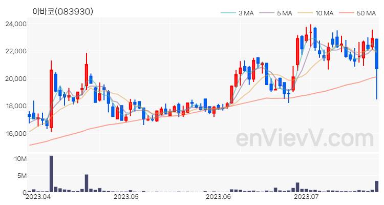 아바코 주가 핵심 요약 분석과 주식 차트 2023.07.25