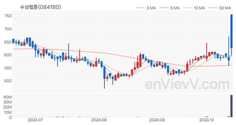 수성웹툰 주가 핵심 요약 분석과 주식 차트 2024.10.17