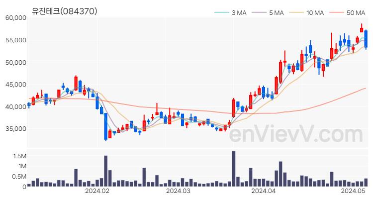 유진테크 주가 핵심 요약 분석과 주식 차트 2024.05.08