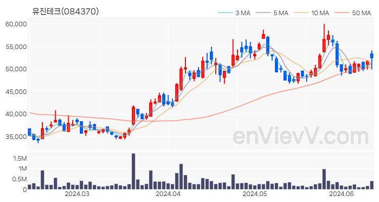 유진테크 주가 핵심 요약 분석과 주식 차트 2024.06.13