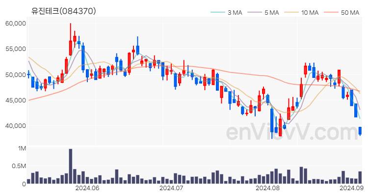 유진테크 주가 핵심 요약 분석과 주식 차트 2024.09.04