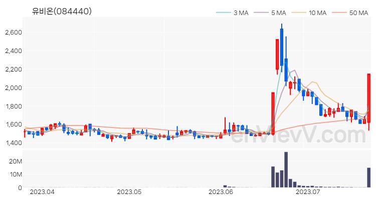 유비온 주가 핵심 요약 분석과 주식 차트 2023.07.21