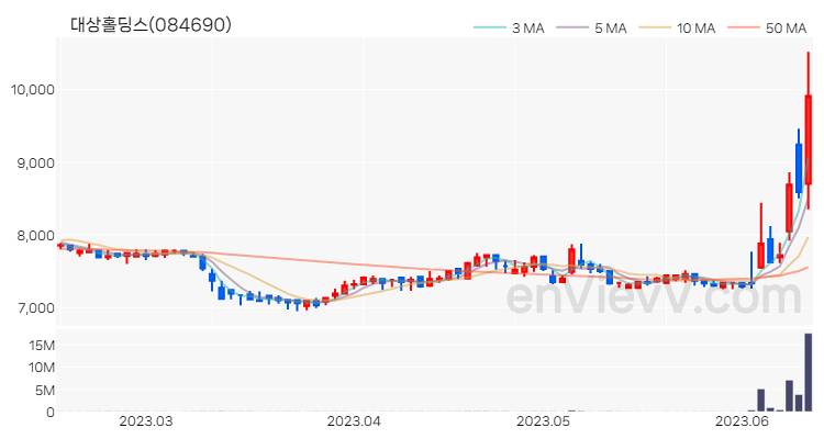 대상홀딩스 주가 핵심 요약 분석과 주식 차트 2023.06.14