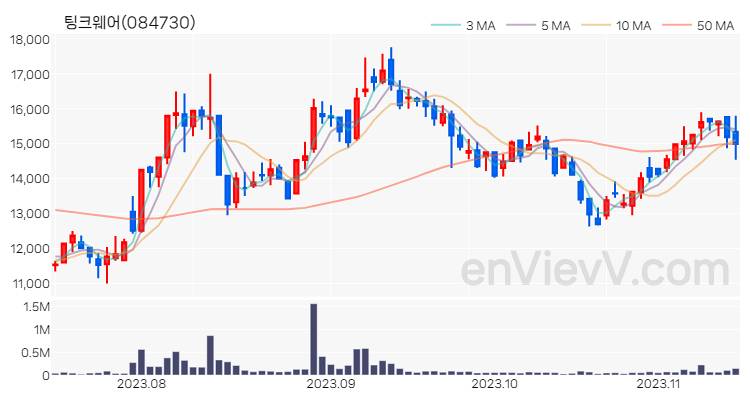 팅크웨어 주가 차트 (2023.11.14)
