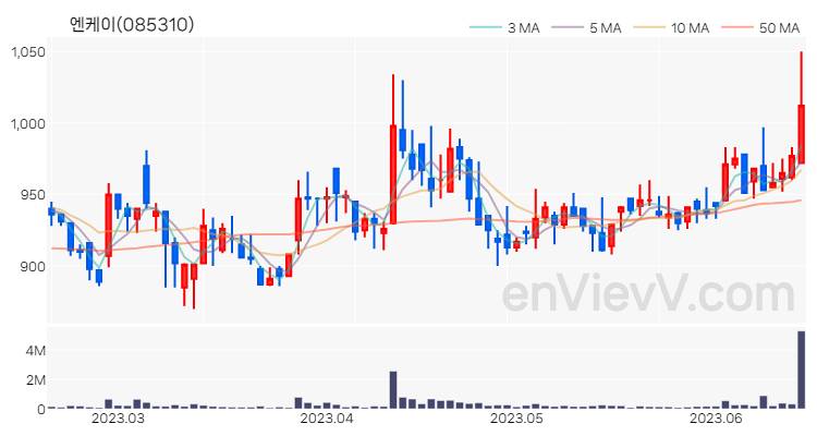 엔케이 주가 핵심 요약 분석과 주식 차트 2023.06.16