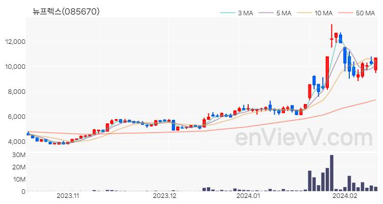뉴프렉스 주가 핵심 요약 분석과 주식 차트 2024.02.14