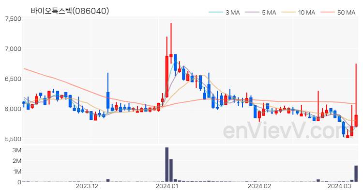 바이오톡스텍 주가 핵심 요약 분석과 주식 차트 2024.03.08