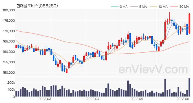 현대글로비스 주가 핵심 요약 분석과 주식 차트 2023.06.08