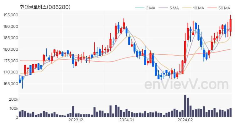 현대글로비스 주가 핵심 요약 분석과 주식 차트 2024.02.28