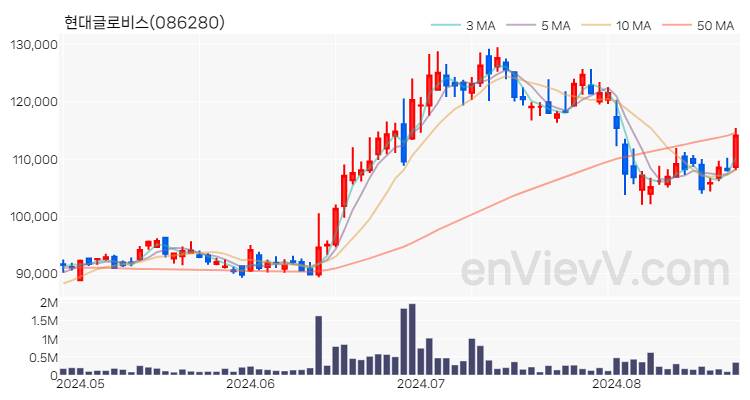 현대글로비스 주가 핵심 요약 분석과 주식 차트 2024.08.23