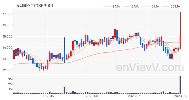 유니테스트 주가 핵심 요약 분석과 주식 차트 2023.08.02