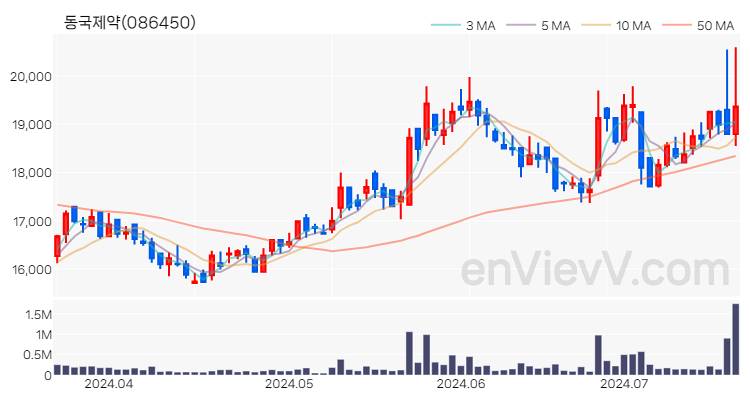 동국제약 주가 핵심 요약 분석과 주식 차트 2024.07.18