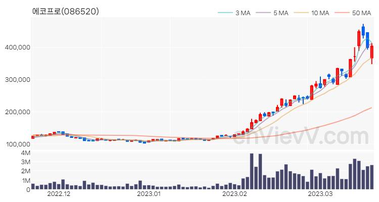 에코프로 주가 핵심 요약 분석과 주식 차트 2023.03.20
