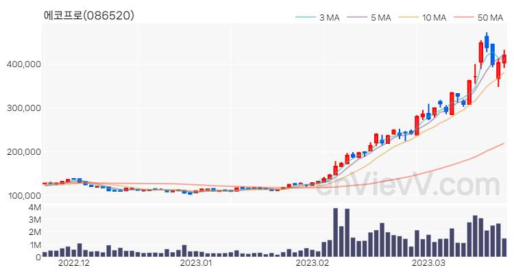 에코프로 주가 핵심 요약 분석과 주식 차트 2023.03.21