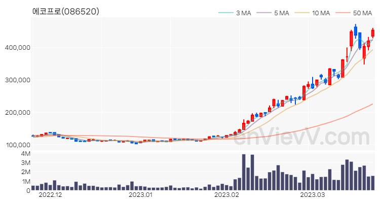 에코프로 주가 핵심 요약 분석과 주식 차트 2023.03.22