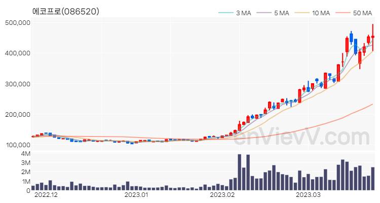 에코프로 주가 핵심 요약 분석과 주식 차트 2023.03.23