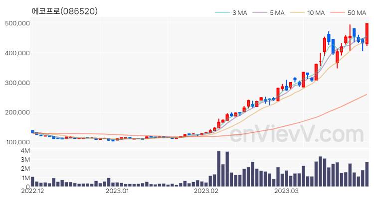 에코프로 주가 핵심 요약 분석과 주식 차트 2023.03.29