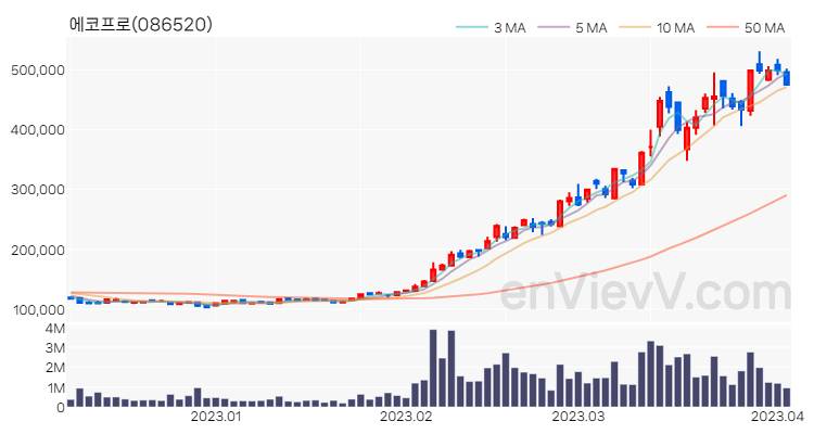 에코프로 주가 핵심 요약 분석과 주식 차트 2023.04.04