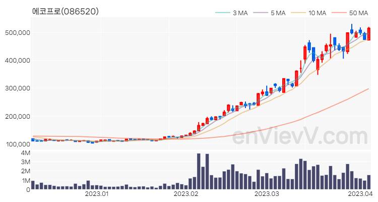 에코프로 주가 핵심 요약 분석과 주식 차트 2023.04.05