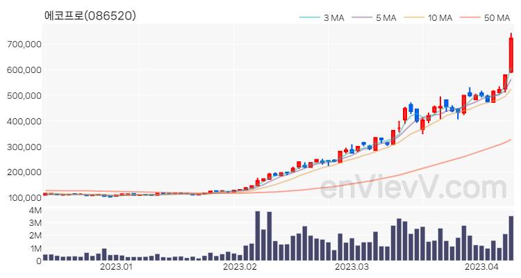에코프로 주가 핵심 요약 분석과 주식 차트 2023.04.10