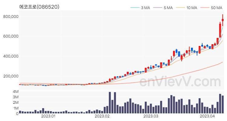 에코프로 주가 핵심 요약 분석과 주식 차트 2023.04.11