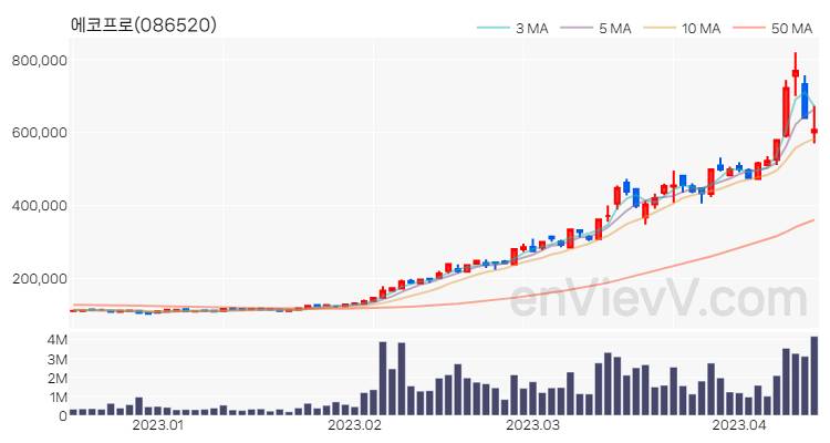 에코프로 주가 핵심 요약 분석과 주식 차트 2023.04.13