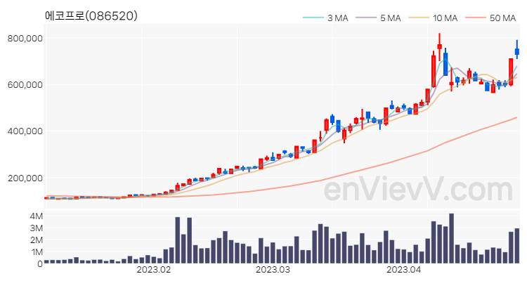 에코프로 주가 핵심 요약 분석과 주식 차트 2023.04.28