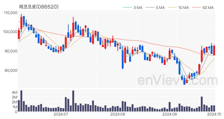 에코프로 주가 핵심 요약 분석과 주식 차트 2024.10.02