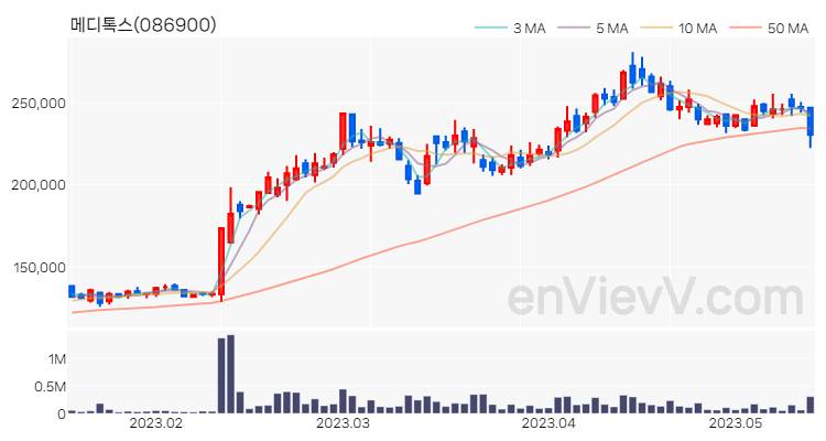 메디톡스 주가 핵심 요약 분석과 주식 차트 2023.05.15