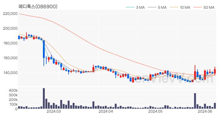 메디톡스 주가 핵심 요약 분석과 주식 차트 2024.06.10