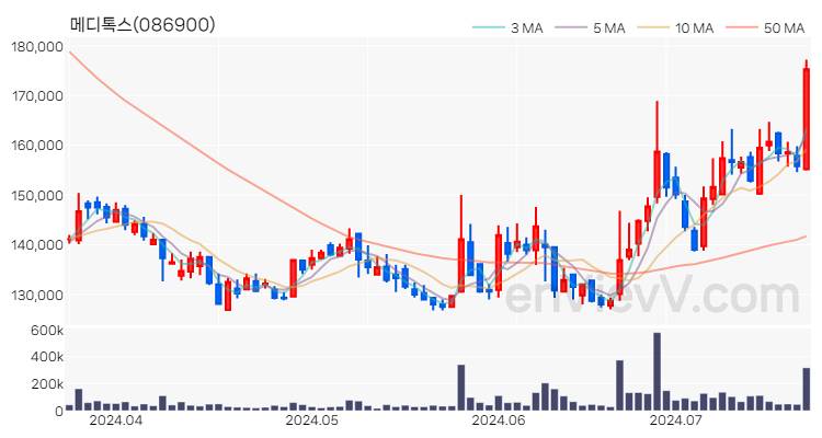 메디톡스 주가 핵심 요약 분석과 주식 차트 2024.07.19