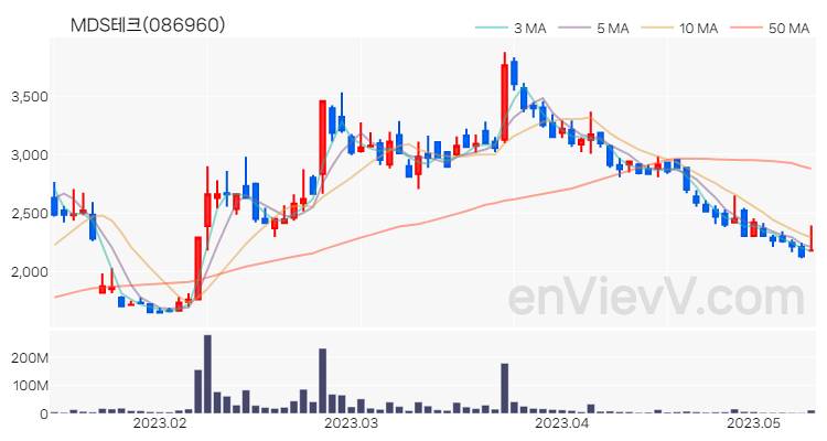 MDS테크 주가 핵심 요약 분석과 주식 차트 2023.05.11