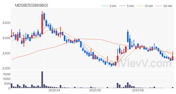 MDS테크 주가 핵심 요약 분석과 주식 차트 2023.06.28