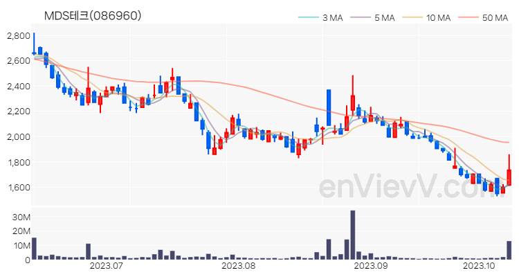 MDS테크 주가 핵심 요약 분석과 주식 차트 2023.10.12