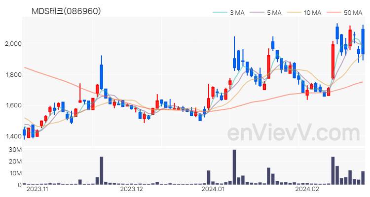 MDS테크 주가 핵심 요약 분석과 주식 차트 2024.02.22