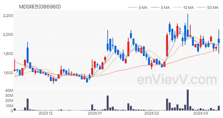 MDS테크 주가 핵심 요약 분석과 주식 차트 2024.03.13