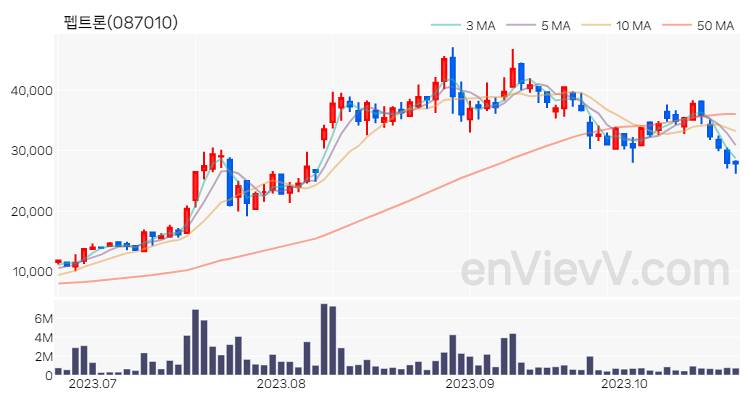 펩트론 주가 핵심 요약 분석과 주식 차트 2023.10.24