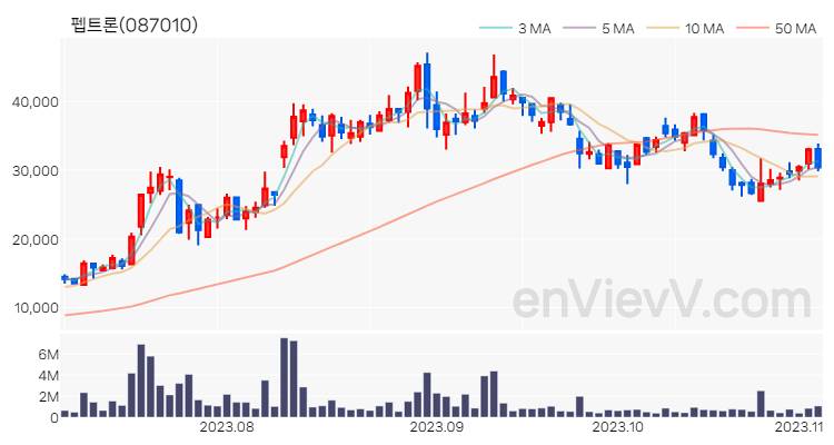 펩트론 주가 핵심 요약 분석과 주식 차트 2023.11.03