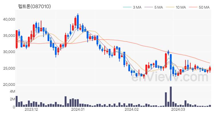 펩트론 주가 핵심 요약 분석과 주식 차트 2024.03.21